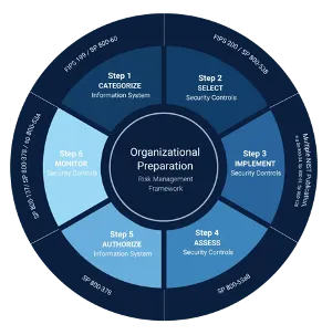 Risk Management Framework: in 6 stappen naar een veilig bedrijfsnetwerk